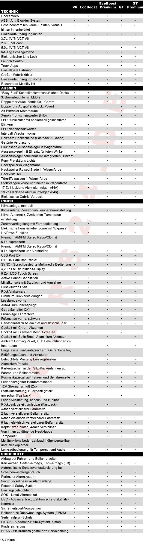 2015 Ford Mustang Fastback, Coupe, Cabriolet EcoBoost, Shelby, Serien-Ausstattung